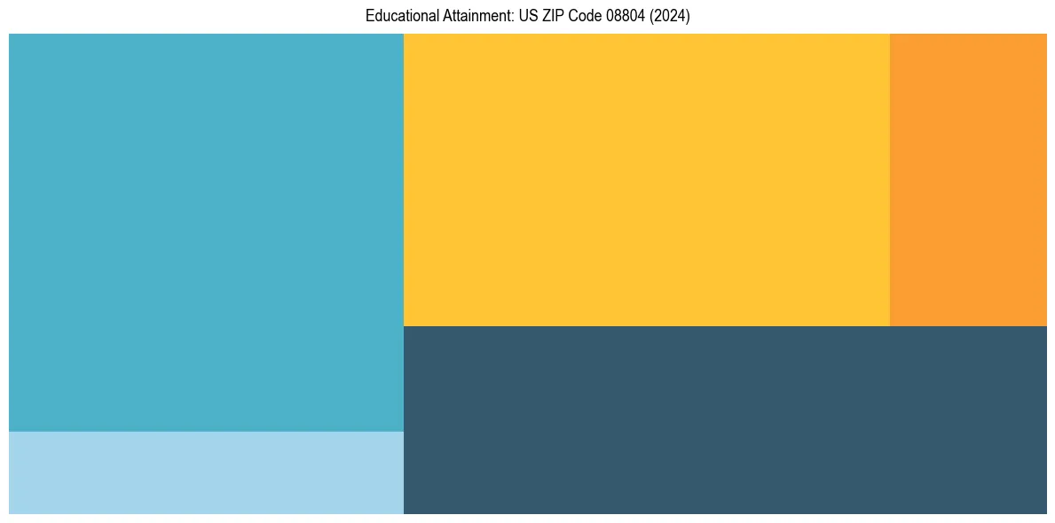 Education Treemap for in 2024