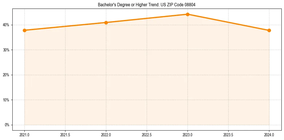 Trend chart showing bachelor degree growth in