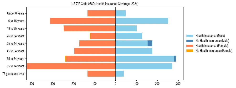 Health insurance pyramid for US ZIP Code 08804