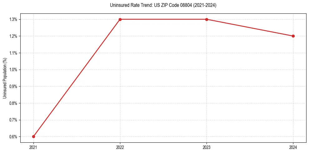 Uninsured trend chart for US ZIP Code 08804
