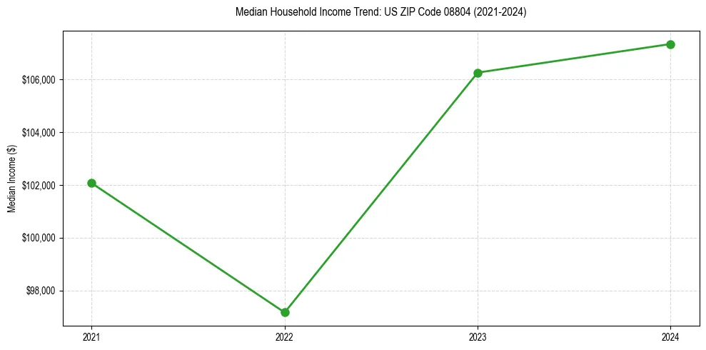 Income trend for