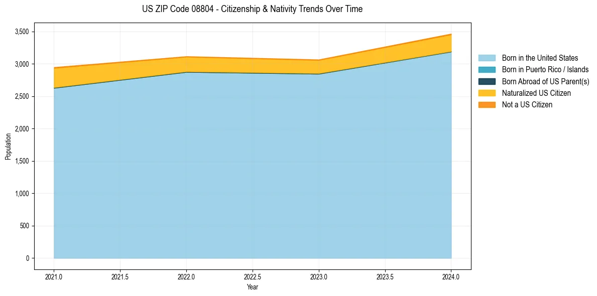 Historical nativity trends for