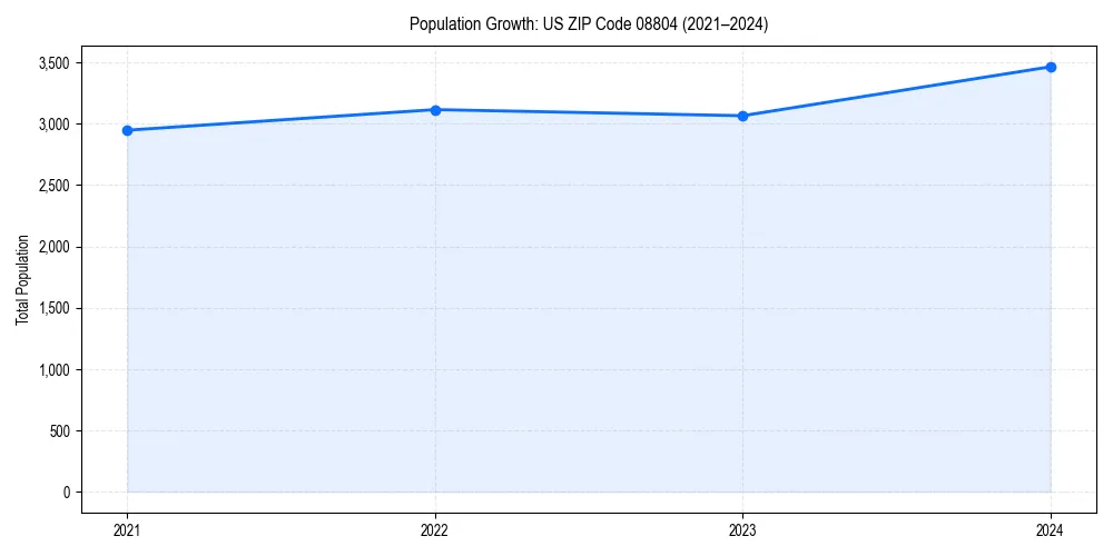 Population trends in 