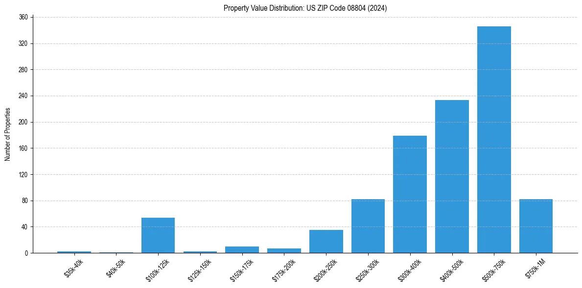 Value Distribution for