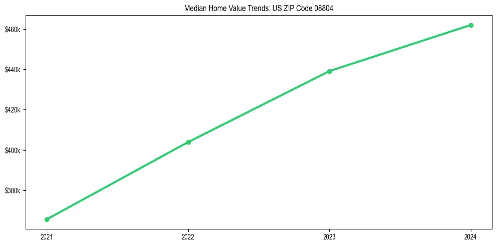 Median property value trends in