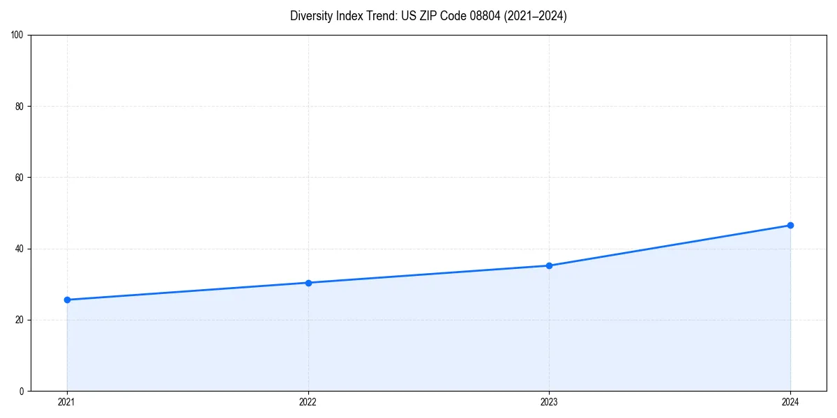 Line chart showing diversity index trends for