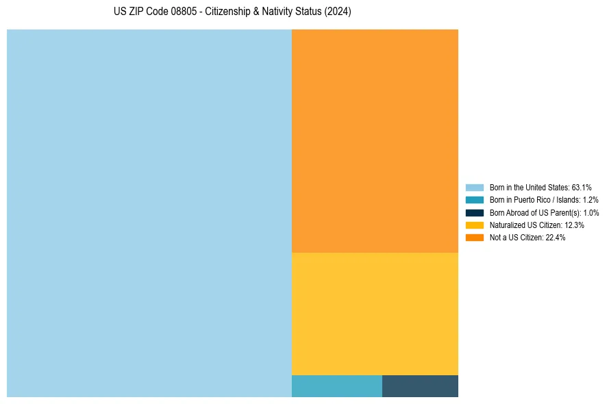 Nativity Treemap for 