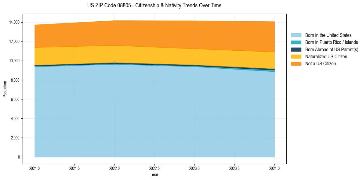 Historical nativity trends for 