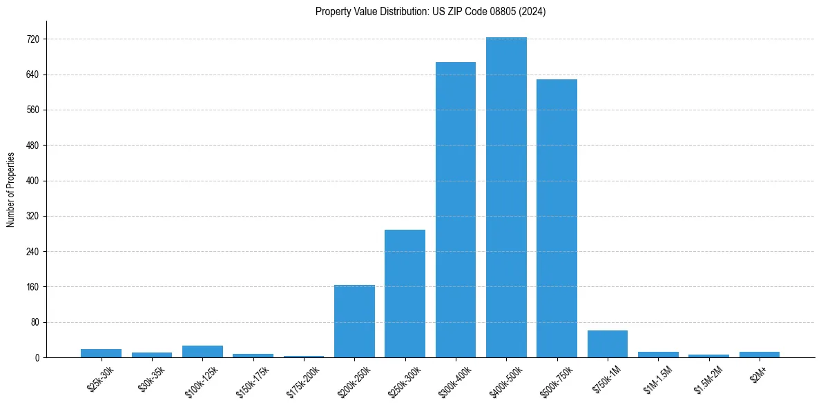 Value Distribution for