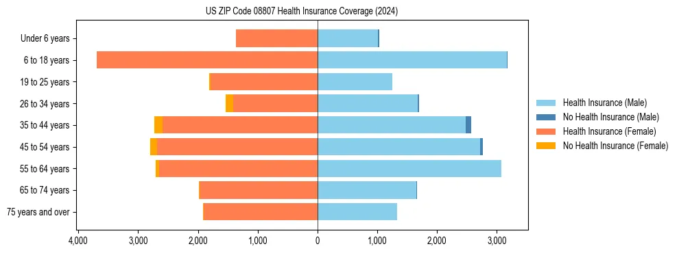 Health insurance pyramid for US ZIP Code 08807