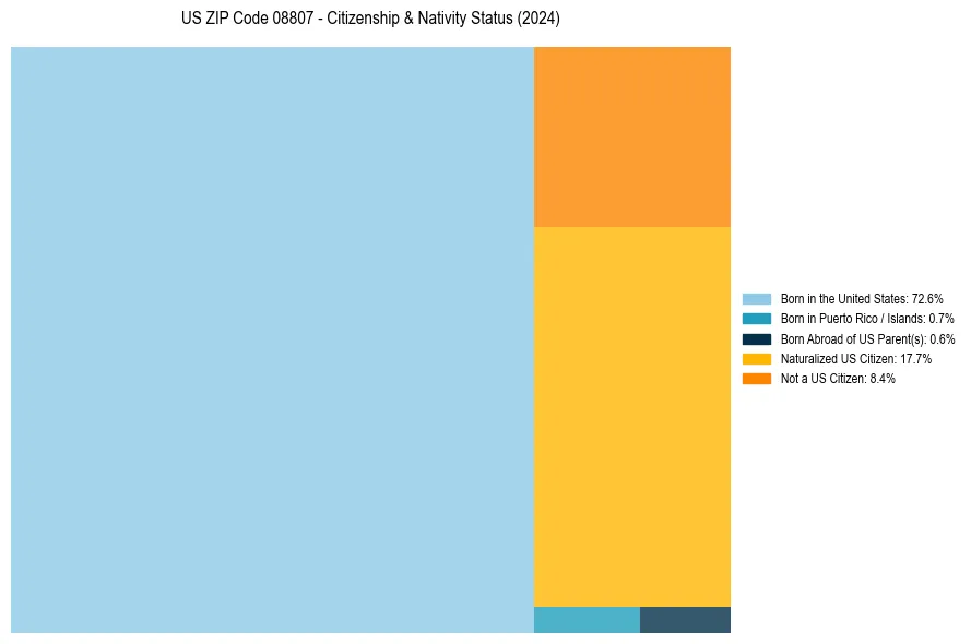 Nativity Treemap for 
