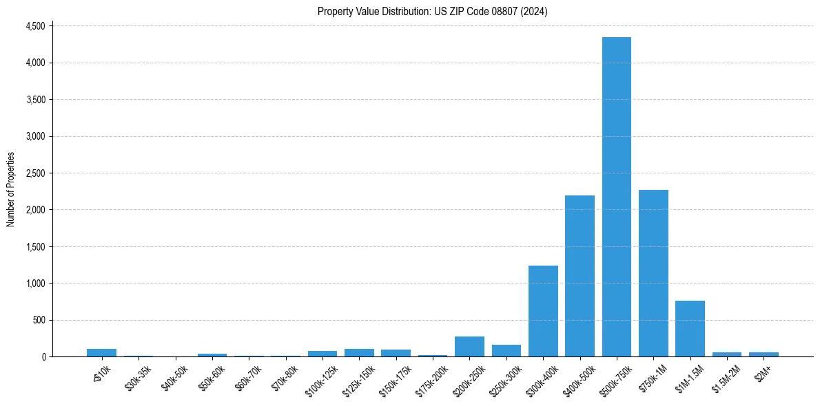 Value Distribution for