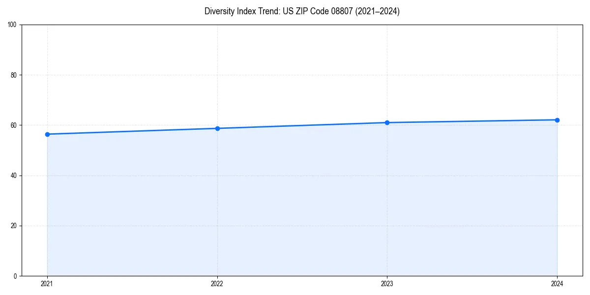 Line chart showing diversity index trends for 