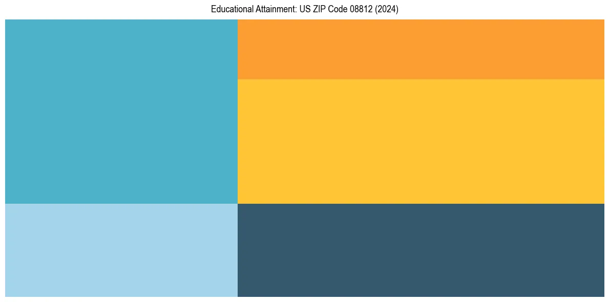Education Treemap for  in 2024