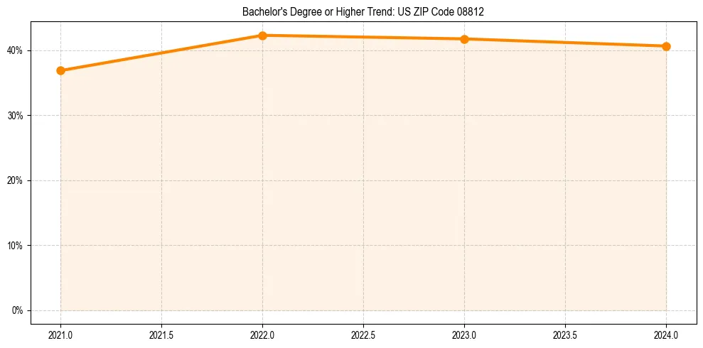 Trend chart showing bachelor degree growth in 