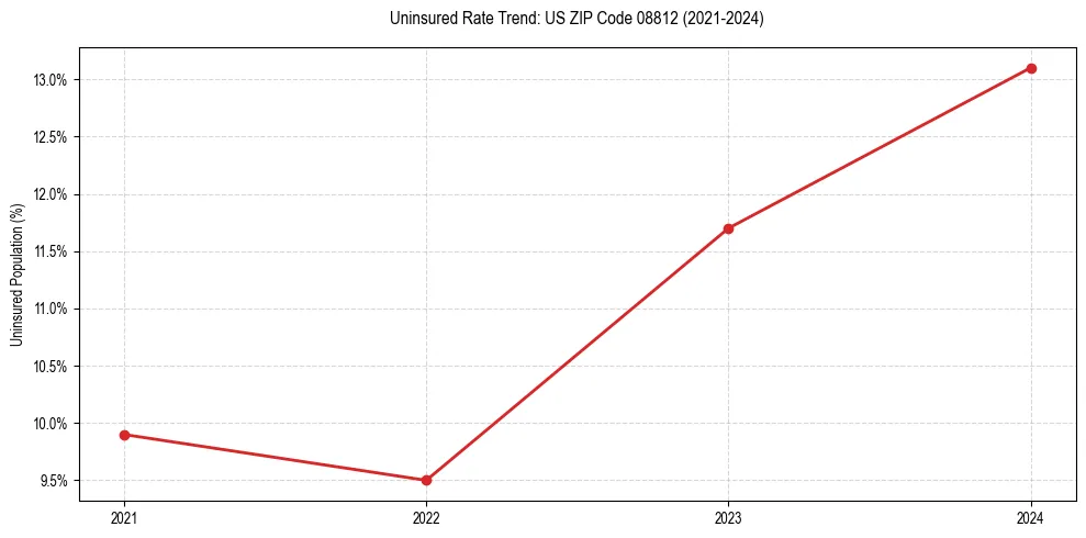 Uninsured trend chart for US ZIP Code 08812