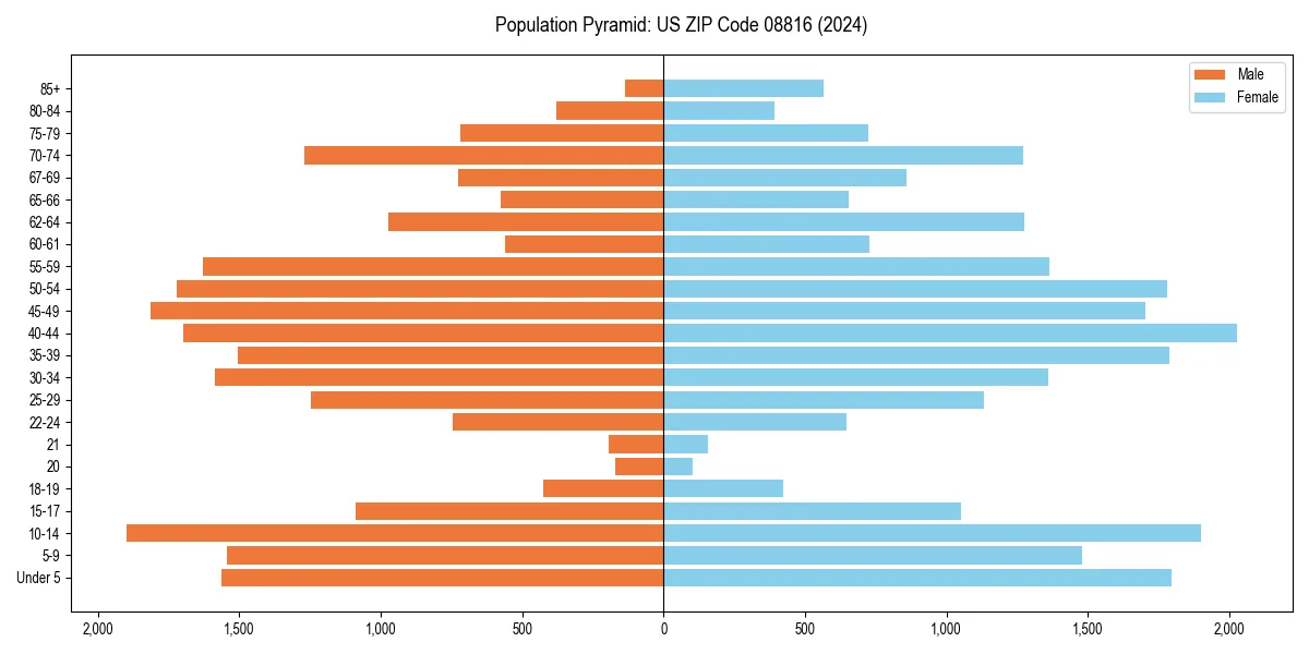 Population pyramid for 