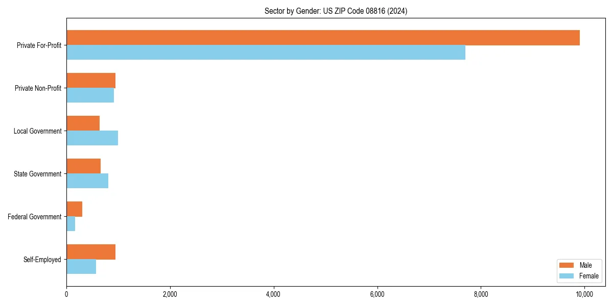 Employment sector breakdown by gender in 