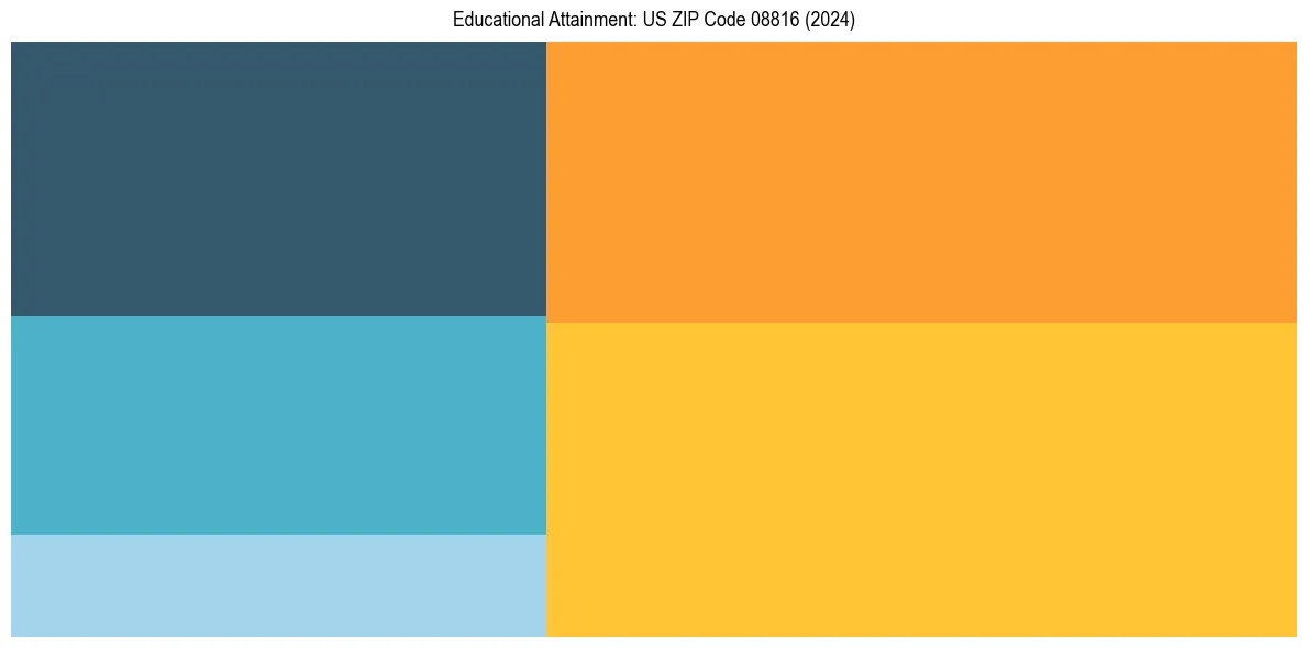 Education Treemap for  in 2024