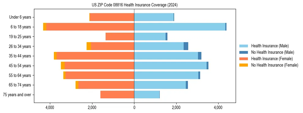 Health insurance pyramid for US ZIP Code 08816