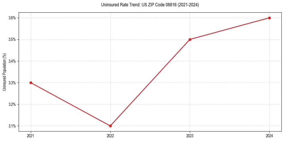 Uninsured trend chart for US ZIP Code 08816