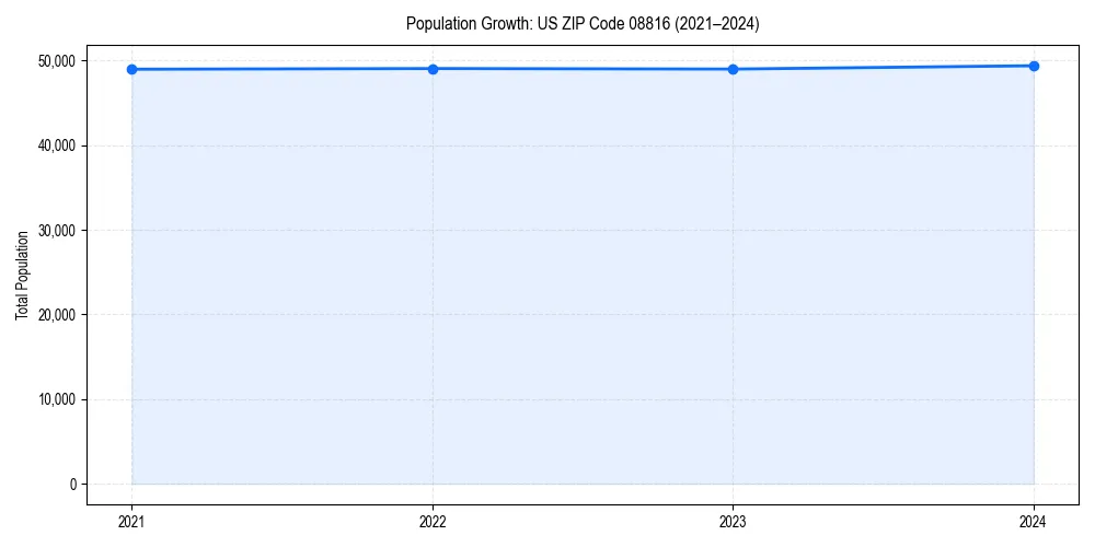 Population trends in 