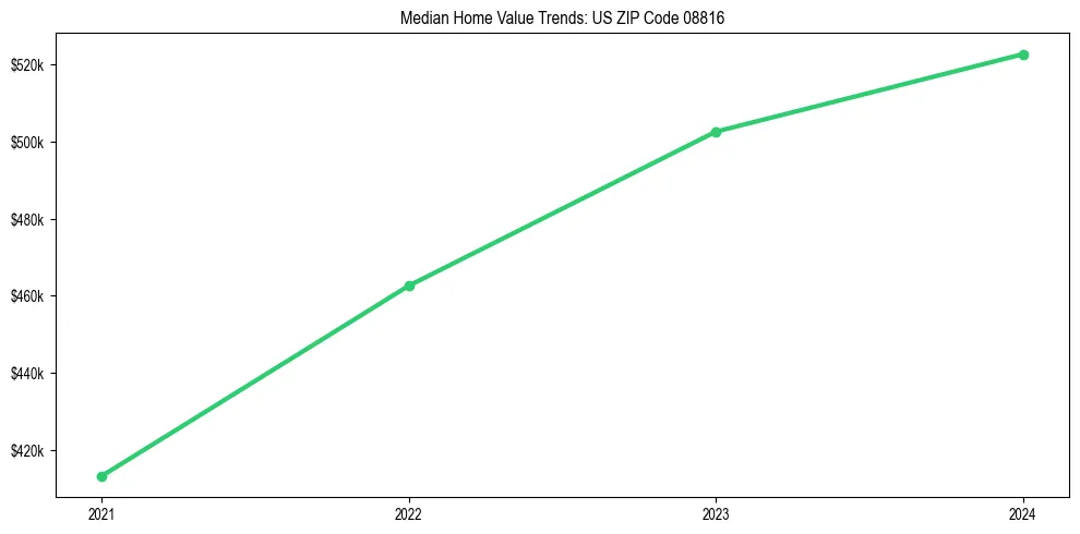 Median property value trends in 