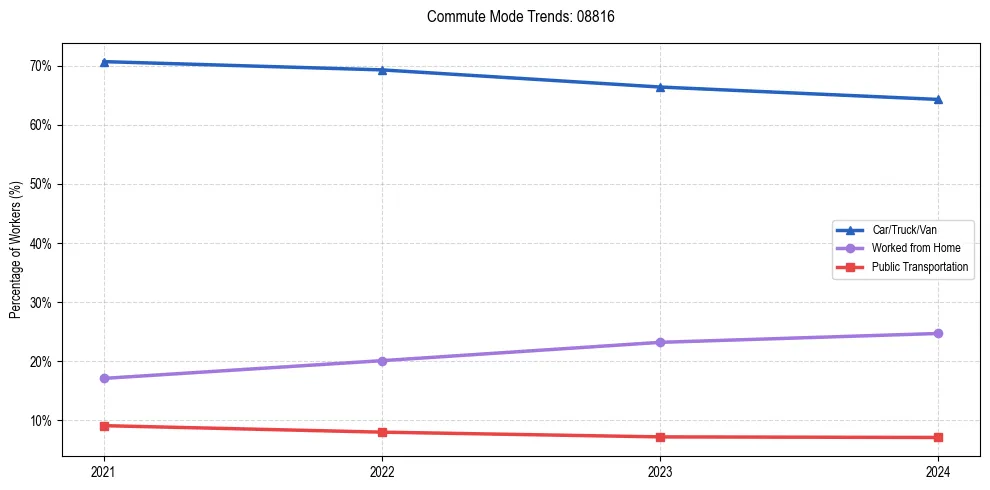 Transportation trends in US ZIP Code 08816