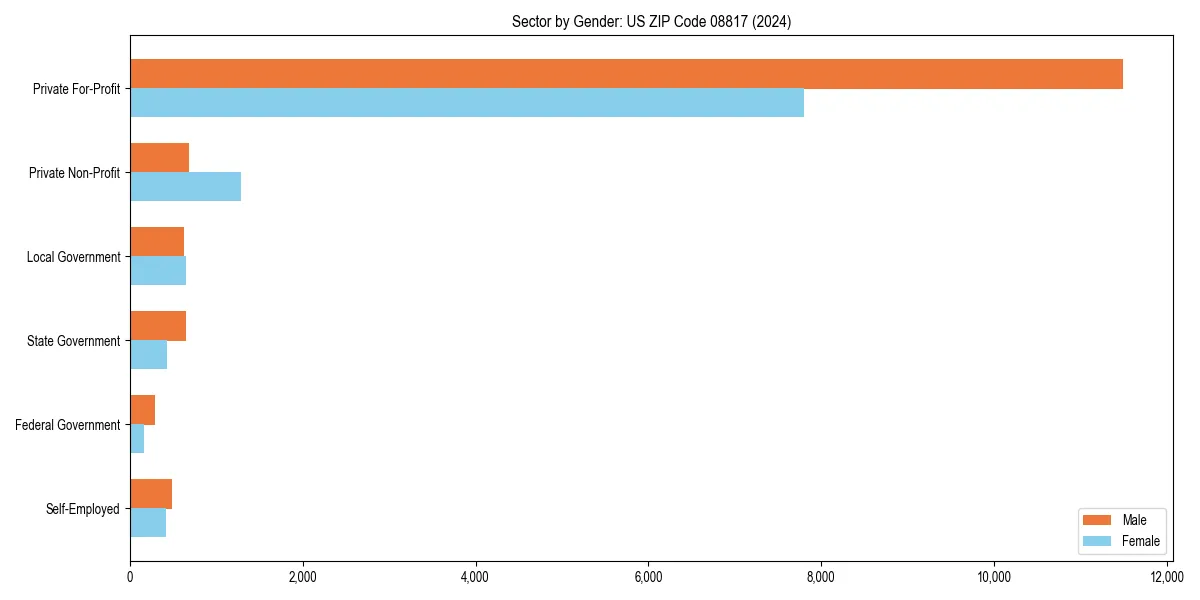 Employment sector breakdown by gender in 