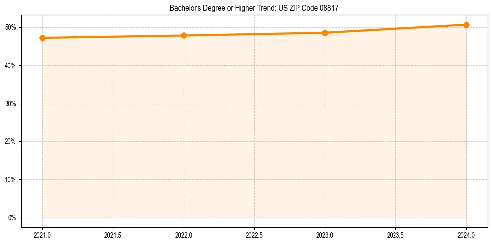 Trend chart showing bachelor degree growth in 