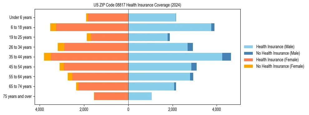Health insurance pyramid for US ZIP Code 08817