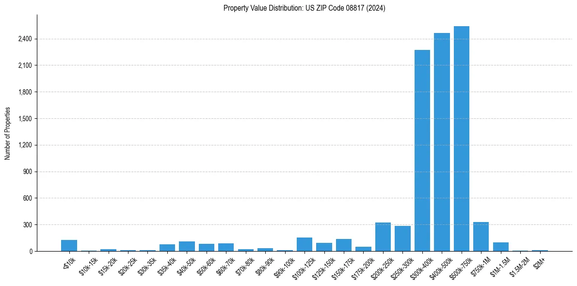 Value Distribution for 