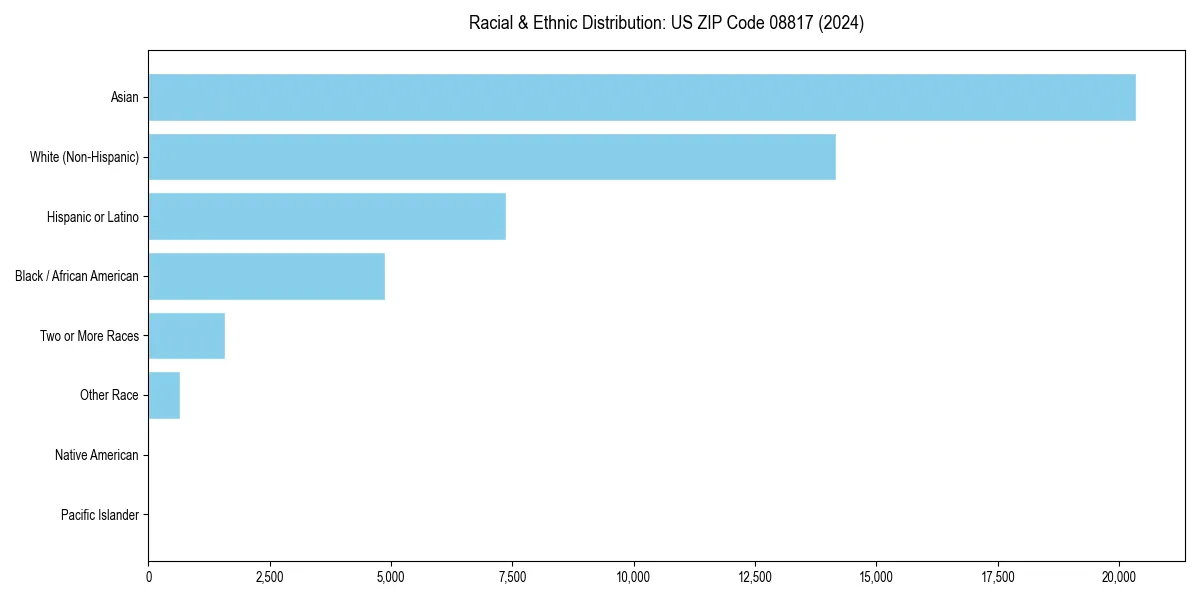 Bar chart showing racial distribution in  for 2024