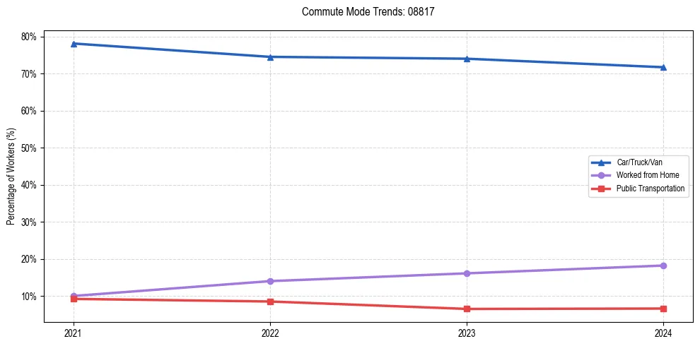 Transportation trends in US ZIP Code 08817