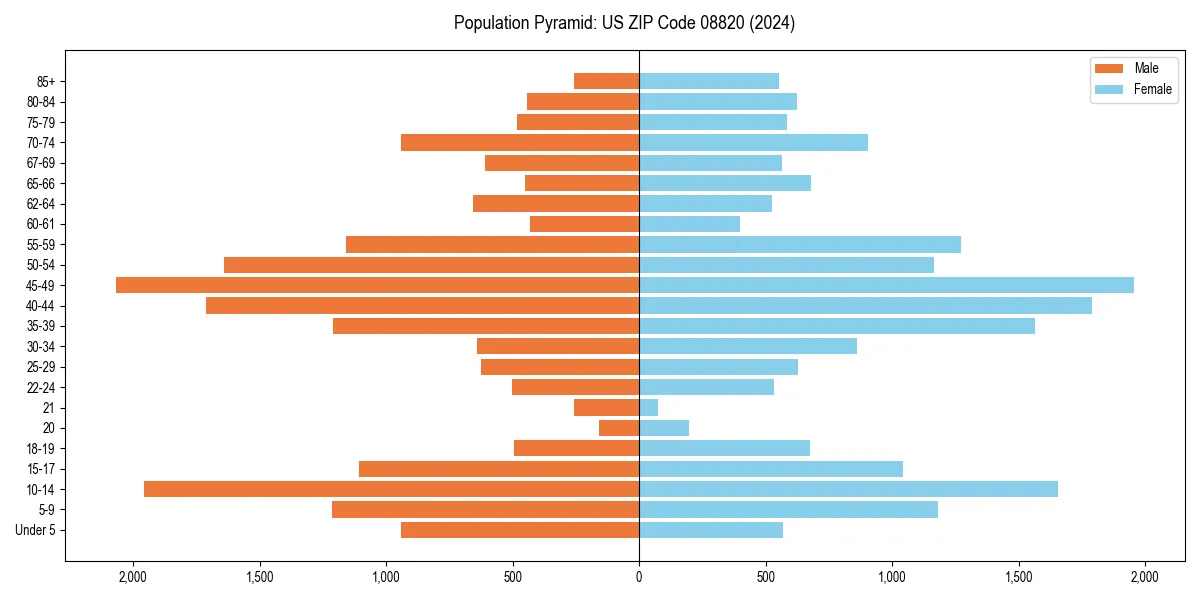 Population pyramid for 