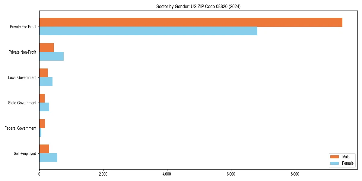 Employment sector breakdown by gender in 