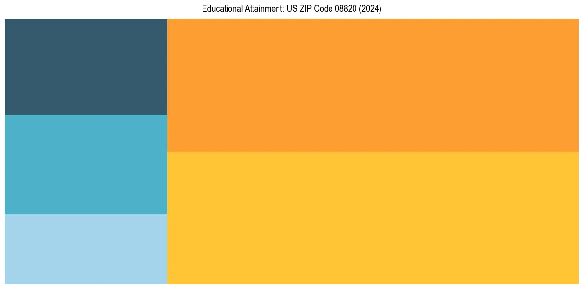 Education Treemap for  in 2024