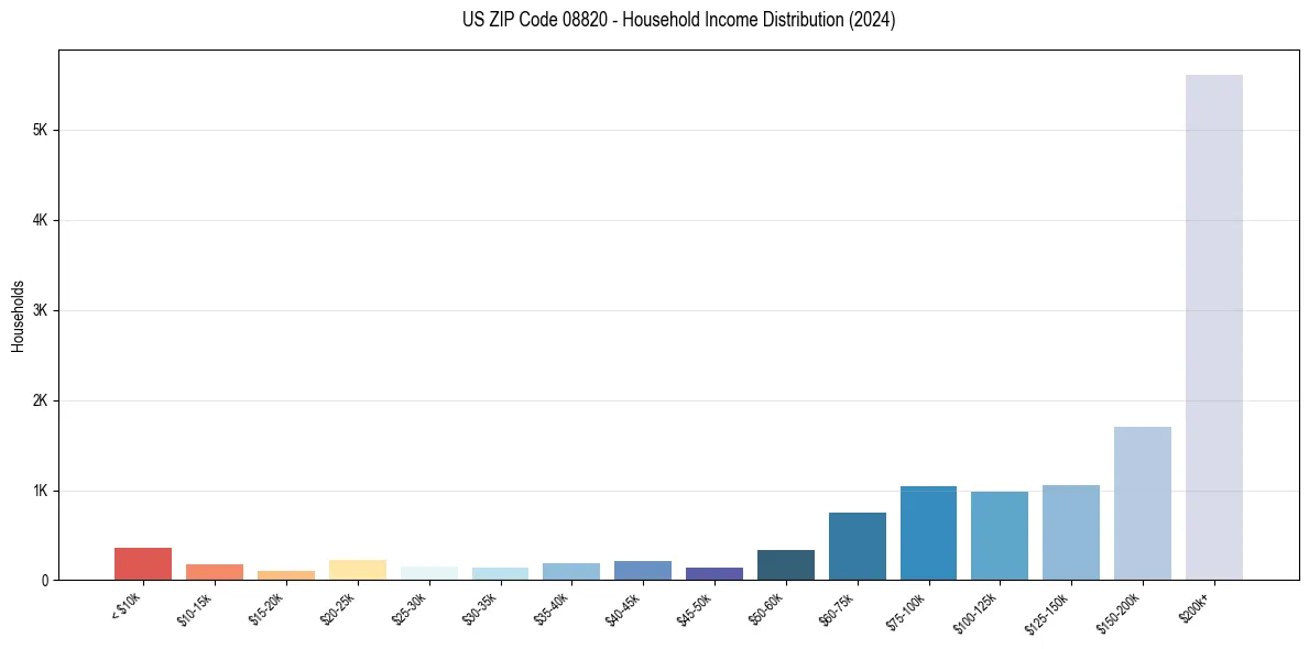 Income Distribution for 