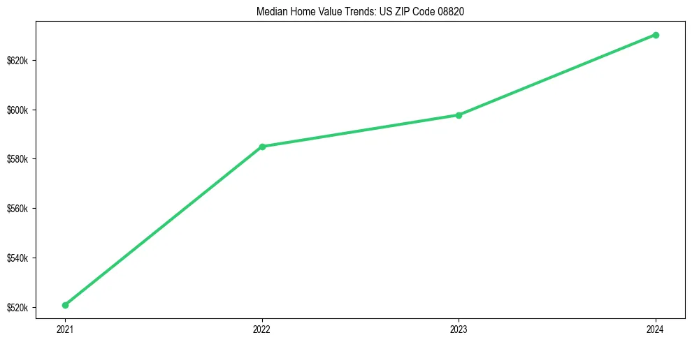 Median property value trends in 