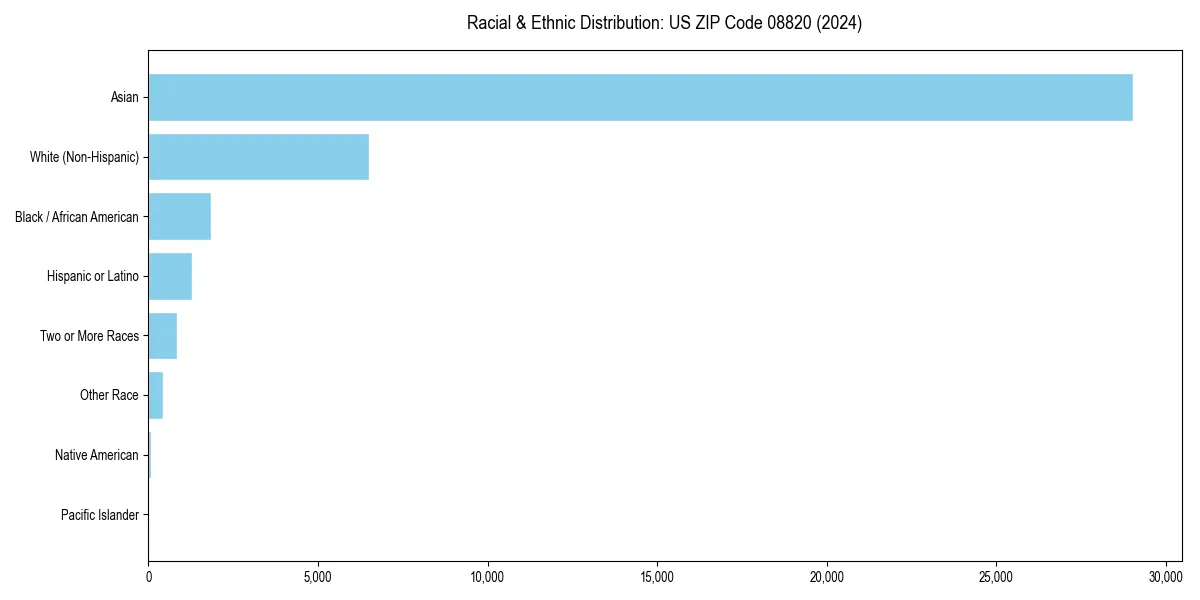Bar chart showing racial distribution in  for 2024