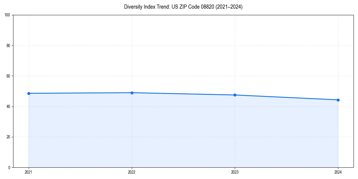 Line chart showing diversity index trends for 
