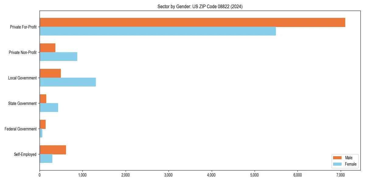 Employment sector breakdown by gender in 