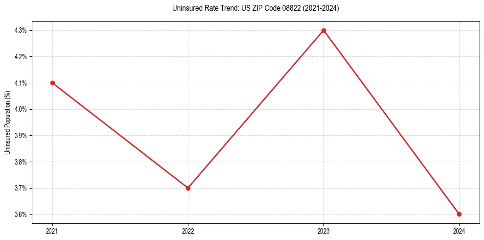 Uninsured trend chart for US ZIP Code 08822