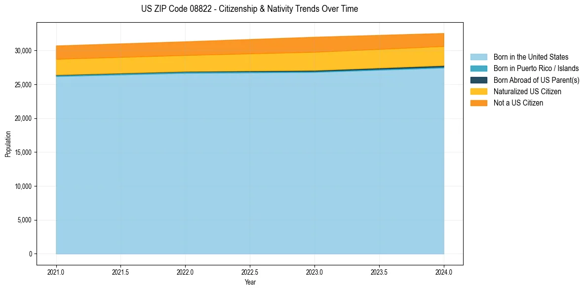 Historical nativity trends for 