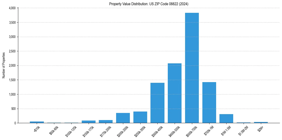 Value Distribution for 