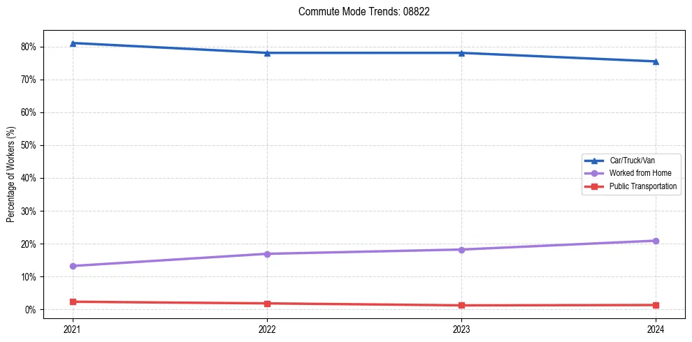 Transportation trends in US ZIP Code 08822