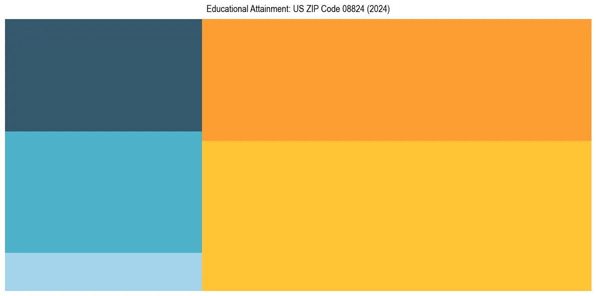 Education Treemap for  in 2024