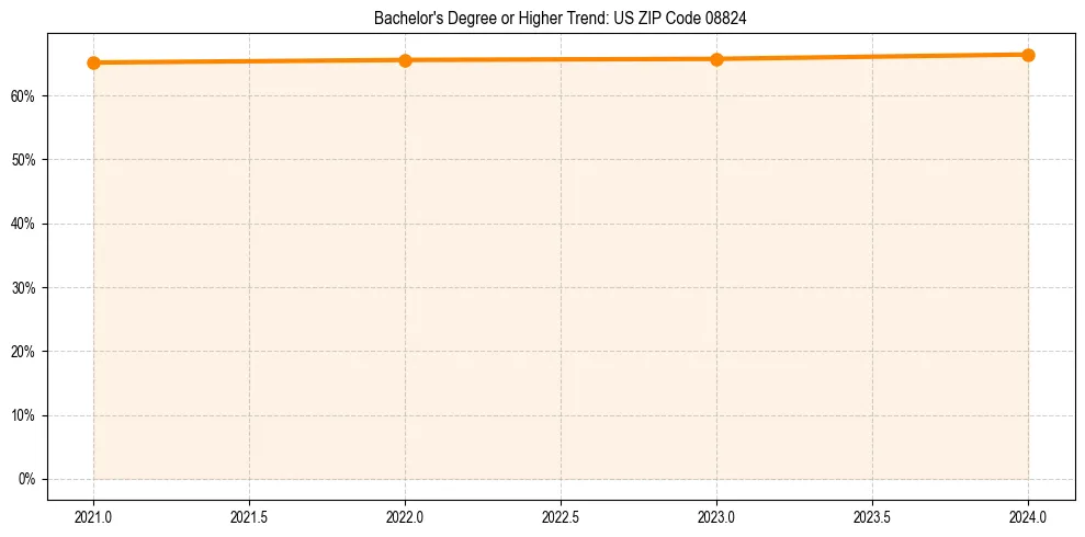 Trend chart showing bachelor degree growth in 
