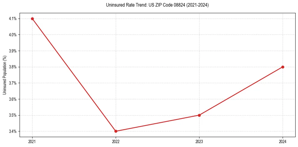 Uninsured trend chart for US ZIP Code 08824