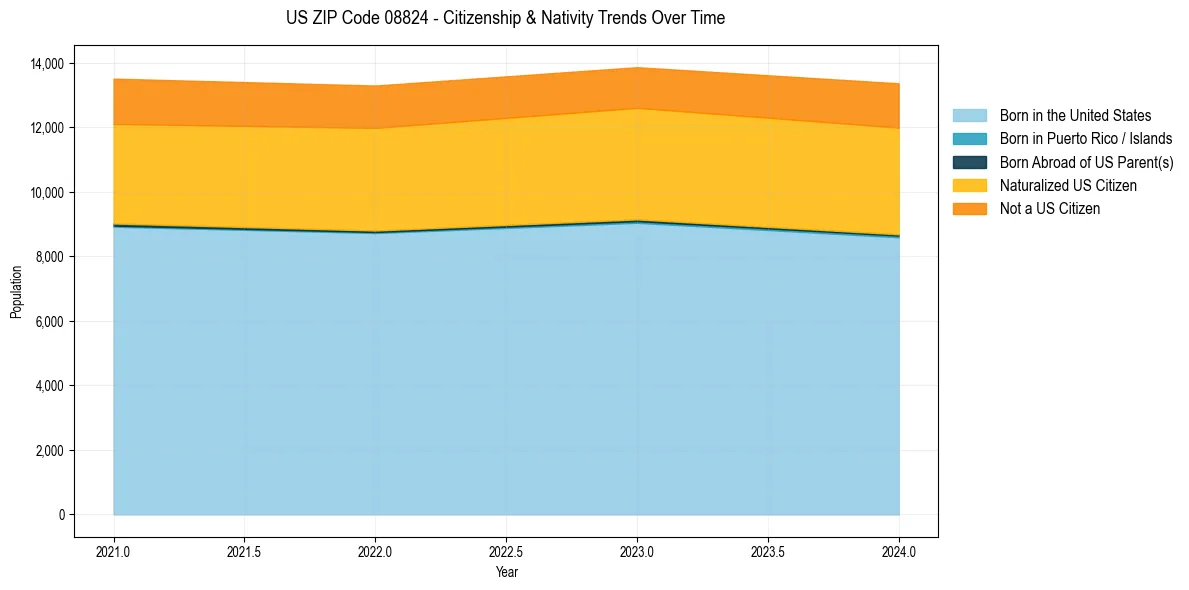 Historical nativity trends for 